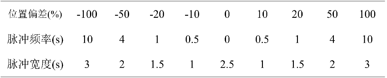 Multi-stage pulse control method for regulating valve in thermal power plant