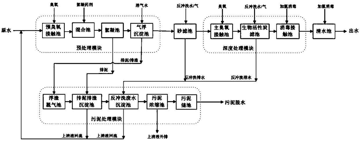 Water supplying treatment device and treatment method