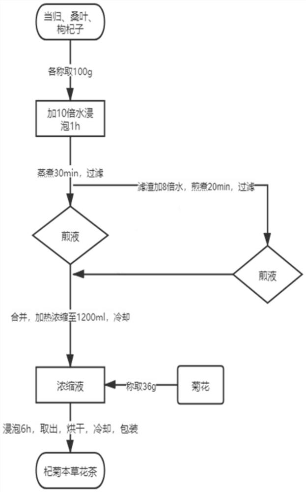 Anti-asthenopia medicinal tea and preparation method thereof