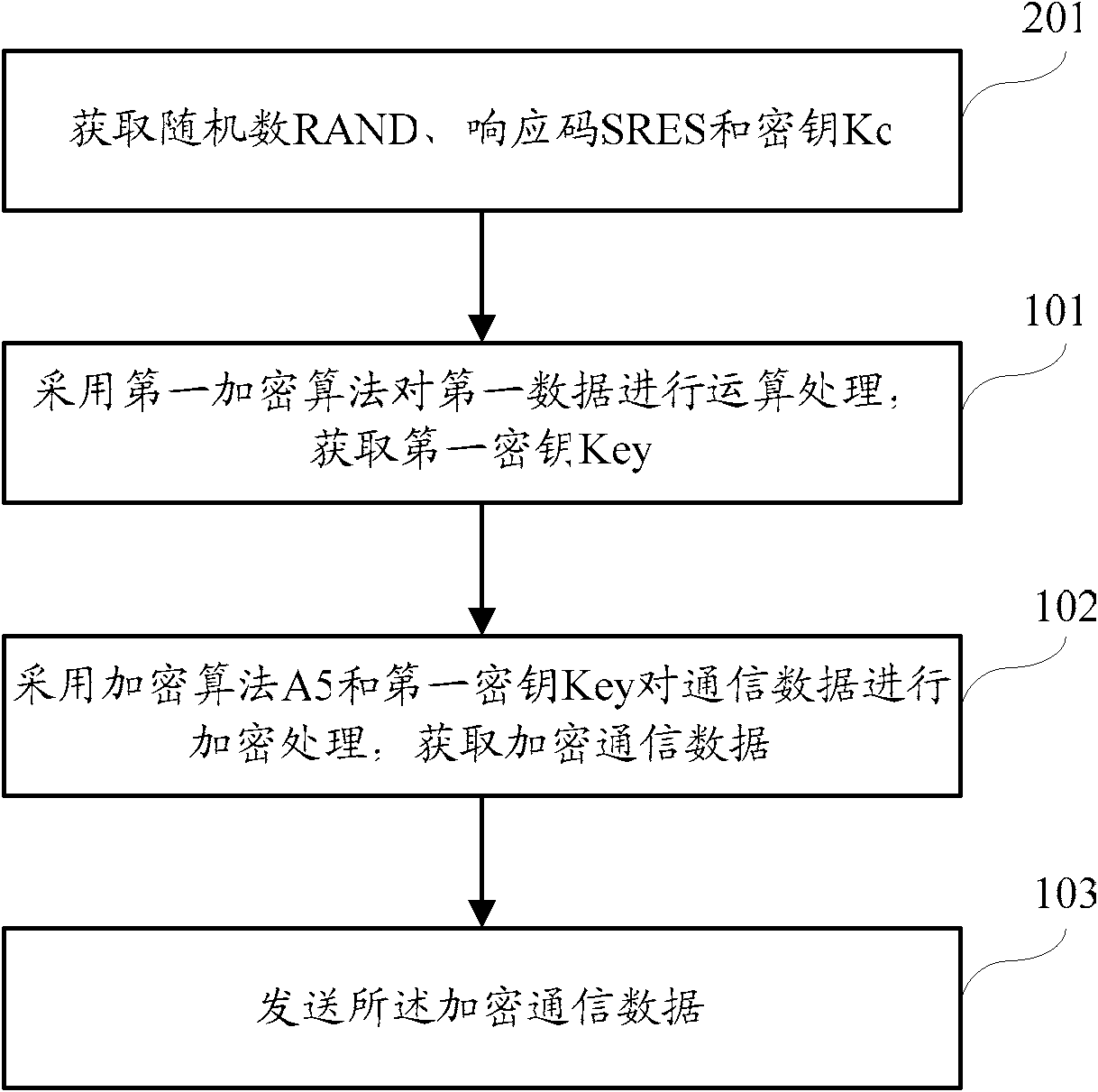 Expansion card, encryption card, mobile terminal, communication data receiving and transmitting method and equipment