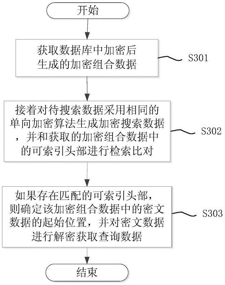 A data encryption and retrieval method for database