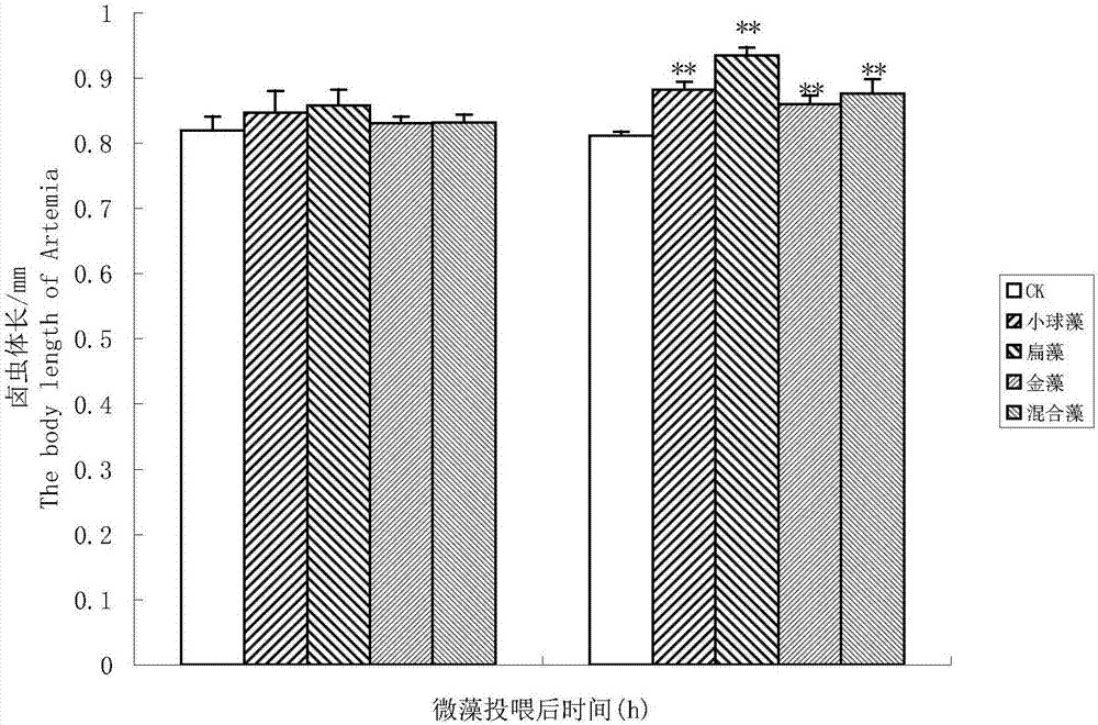 Nutrition reinforcement method of improving artemia growth and increasing EPA (eicosapentaenoic acid) content