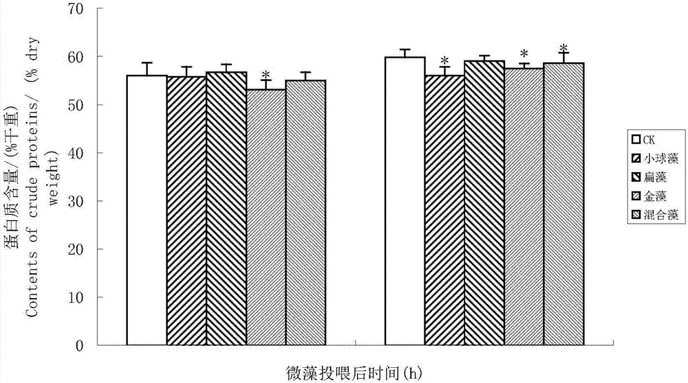 Nutrition reinforcement method of improving artemia growth and increasing EPA (eicosapentaenoic acid) content