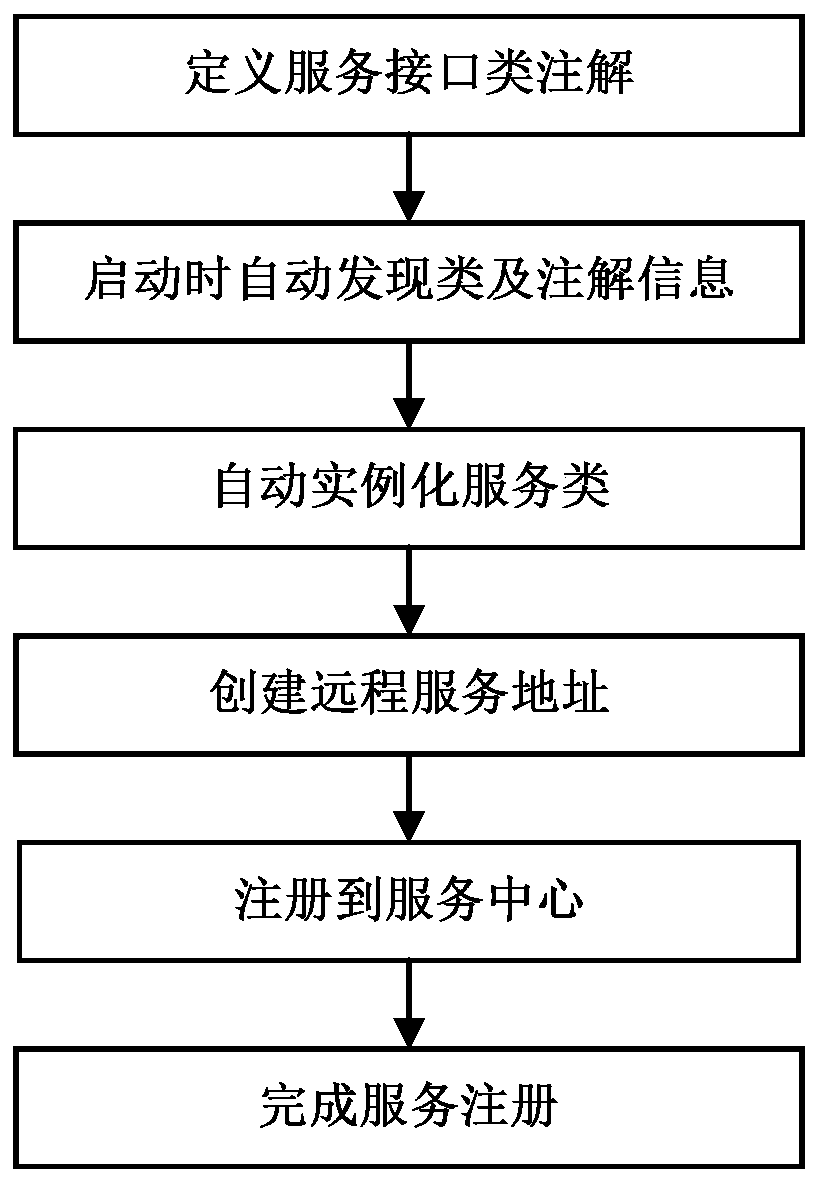 A micro-service framework implementation method based on annotations