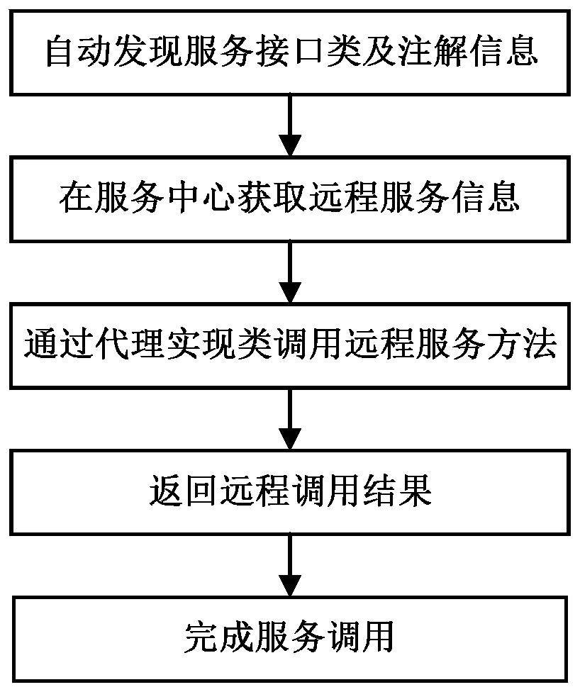 A micro-service framework implementation method based on annotations