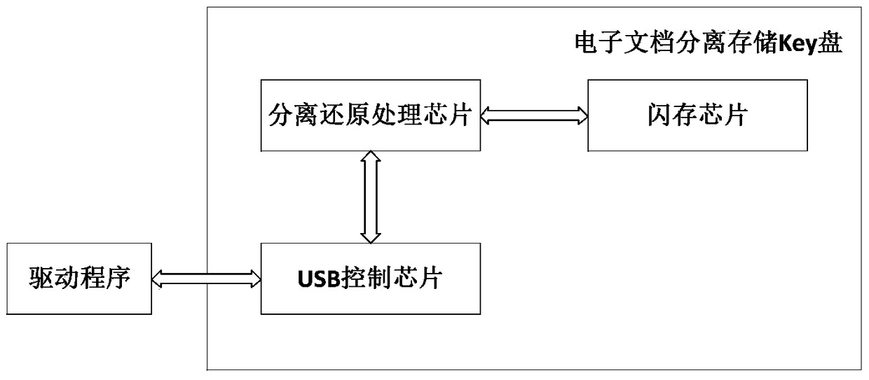 Key disk for separating storage and restoring data and method for separating and restoring data