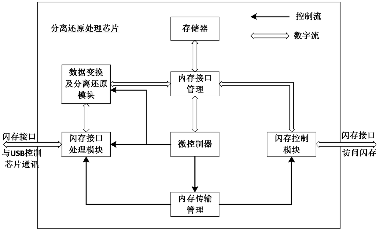 Key disk for separating storage and restoring data and method for separating and restoring data