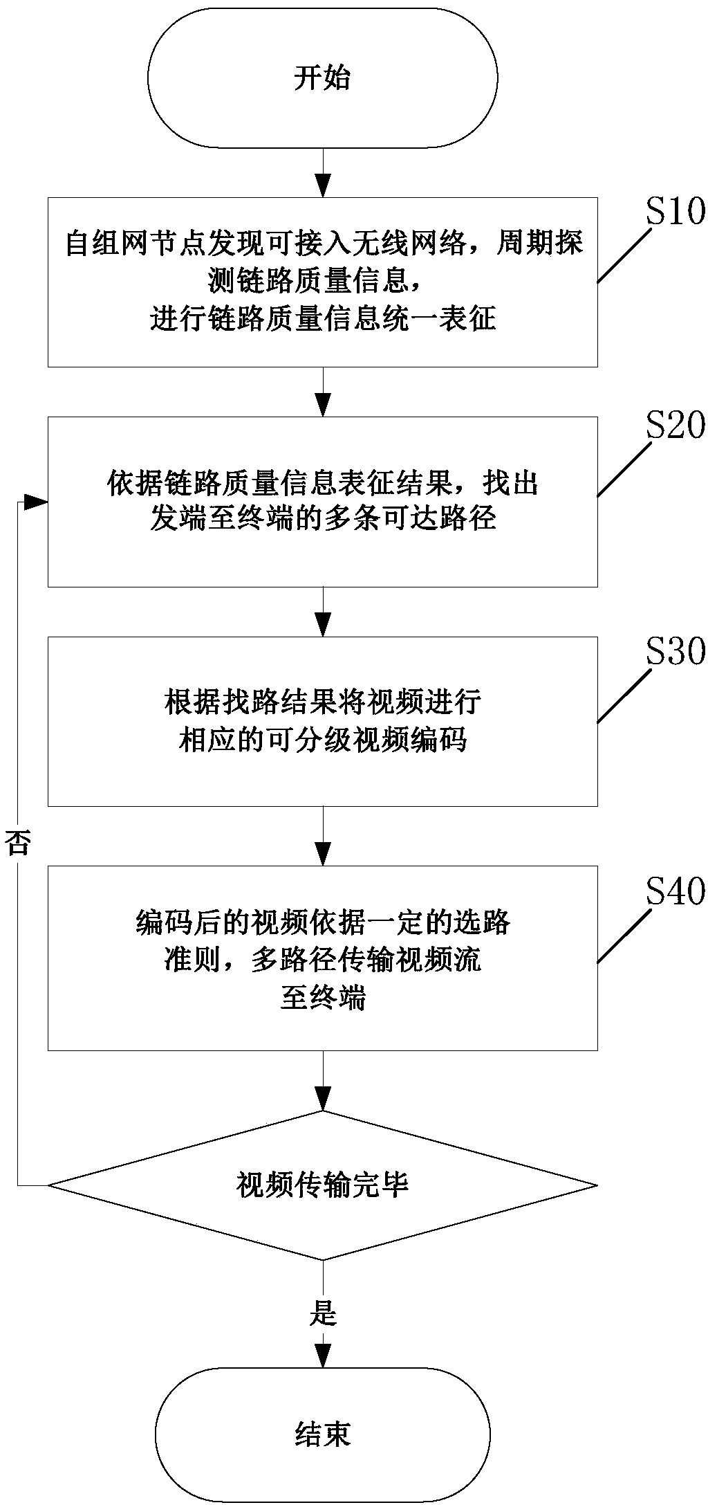 Gradable video transmission method and apparatus based on heterogeneous wireless ad hoc network