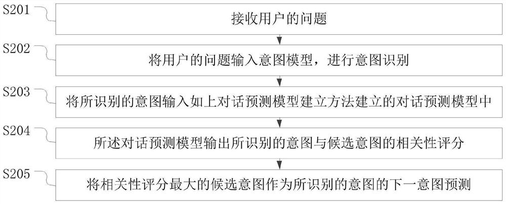 Dialogue prediction method and device in tourism scene, electronic equipment and storage medium