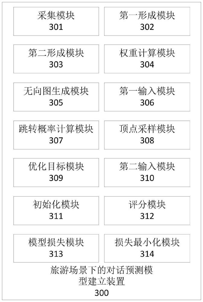 Dialogue prediction method and device in tourism scene, electronic equipment and storage medium