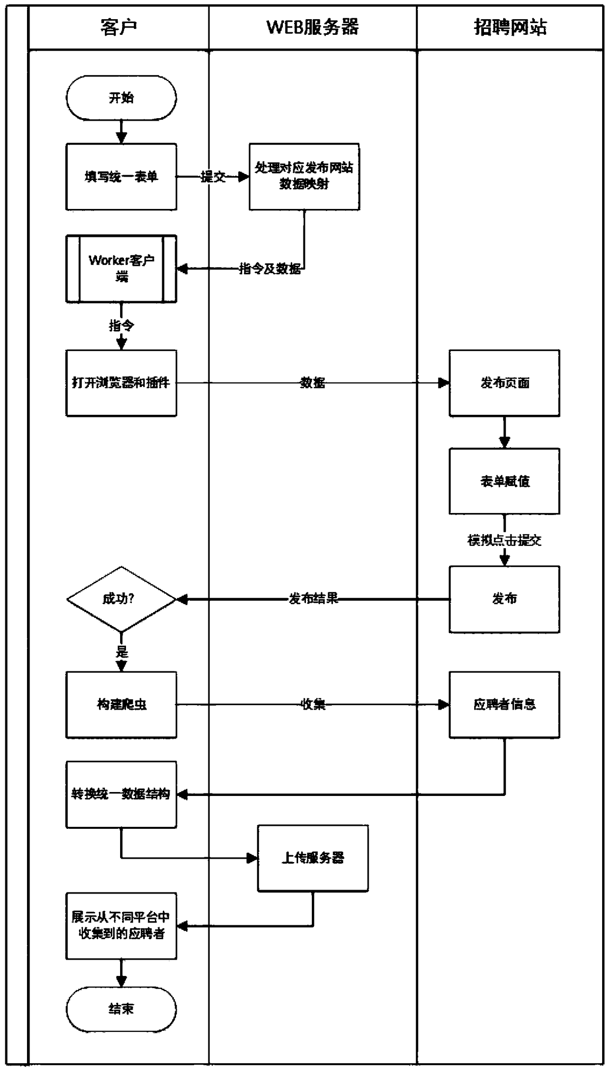 Recruitment information release method and system