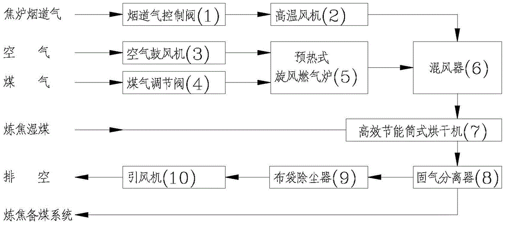 Coking coal moisture adjusting technology