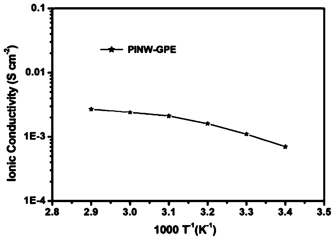 Polyimide non-woven fabric-based safe gel electrolyte material and preparation method thereof