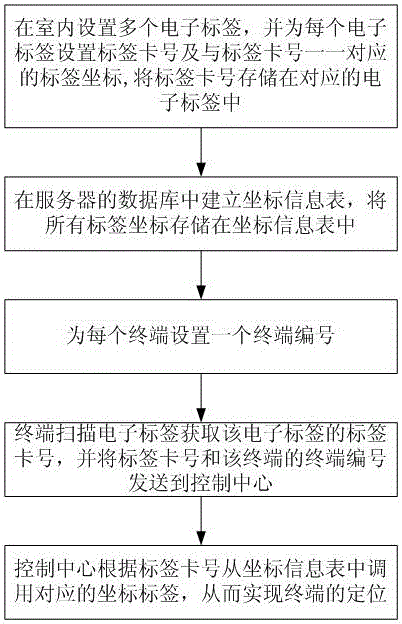 System and method for positioning indoor object