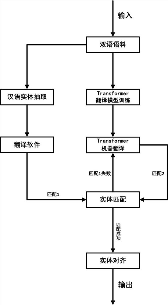 Cross-language knowledge graph-oriented Chinese-Thai entity alignment method