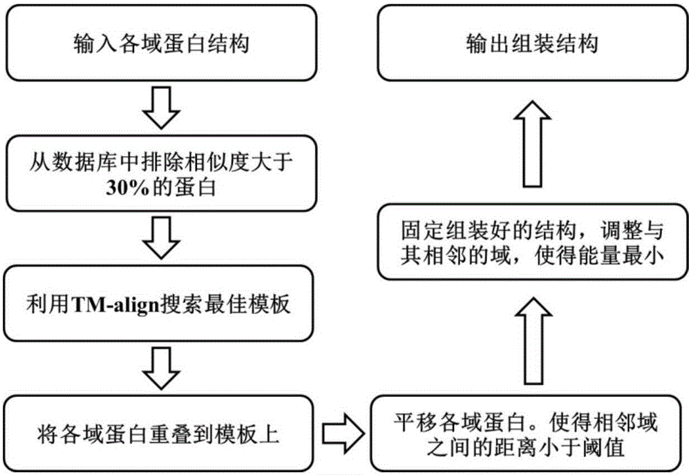 Template-based multi-domain protein structure assembling method