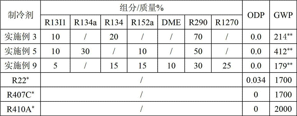 Mixed refrigerant containing trifluoroiodomethane