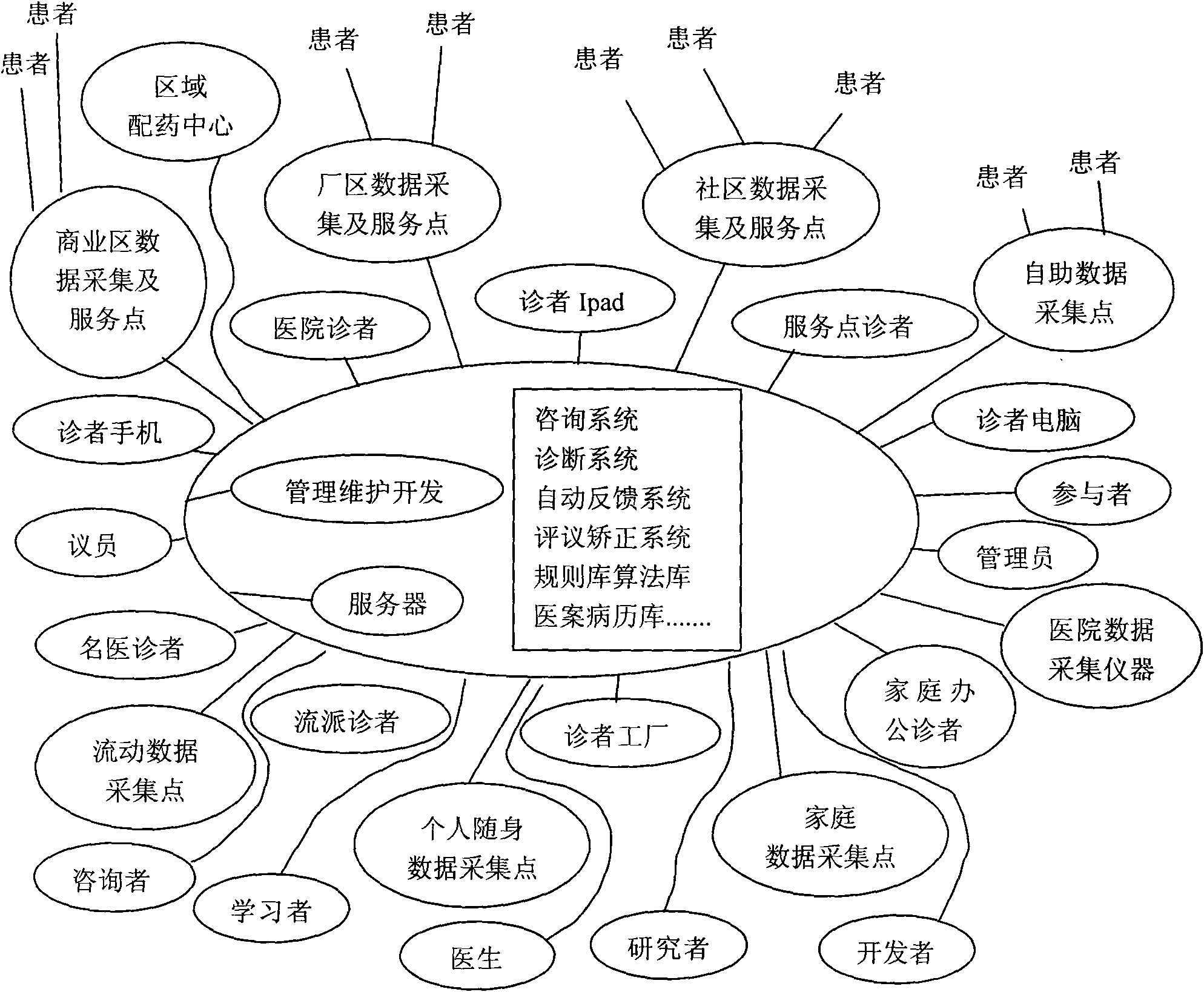 Novel method, flow and device for patient diagnosing and healthy adjusting platform