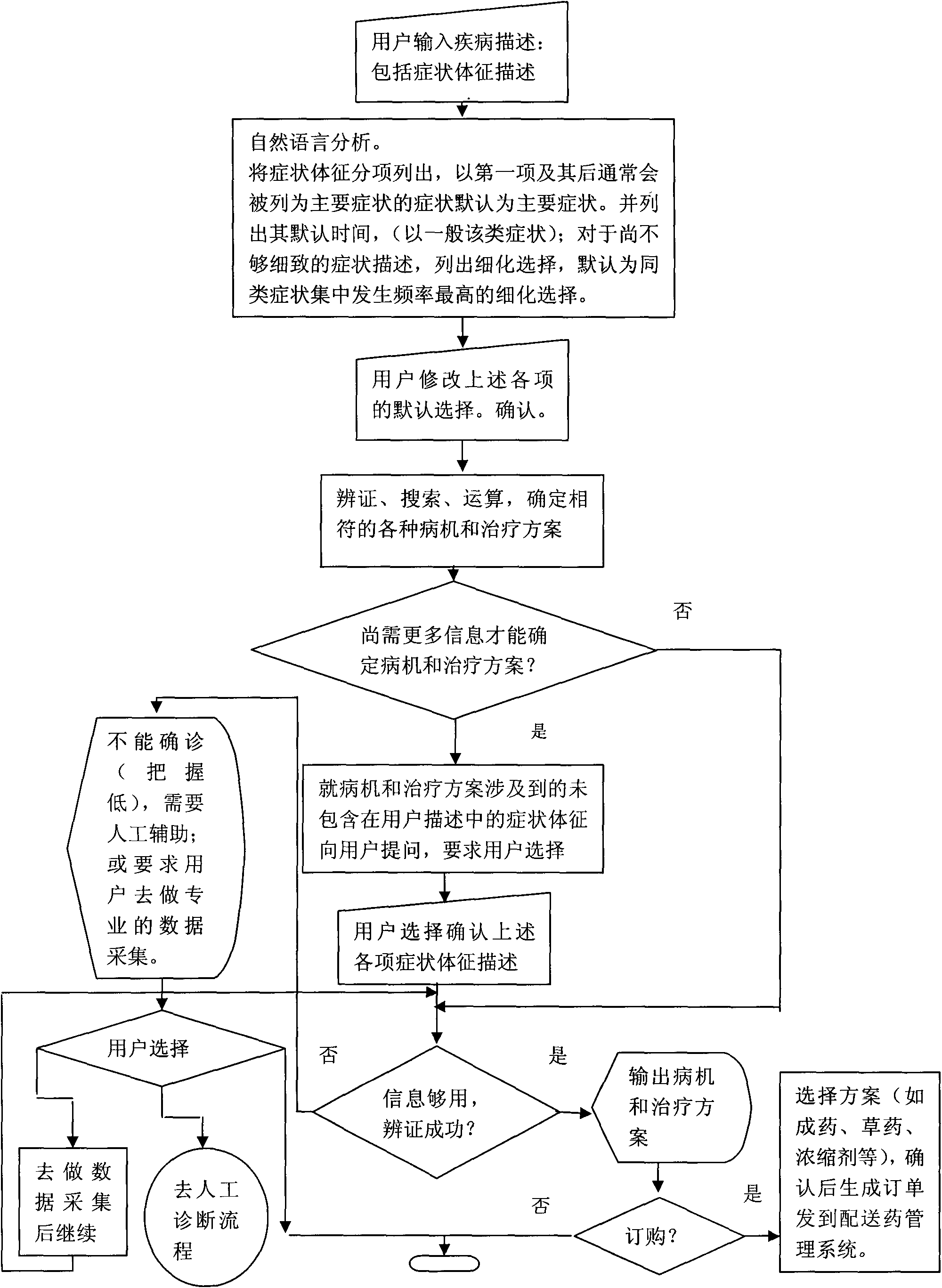 Novel method, flow and device for patient diagnosing and healthy adjusting platform