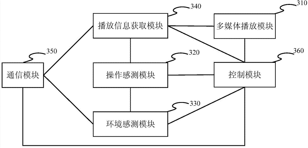 Cross-device multimedia playing method and device