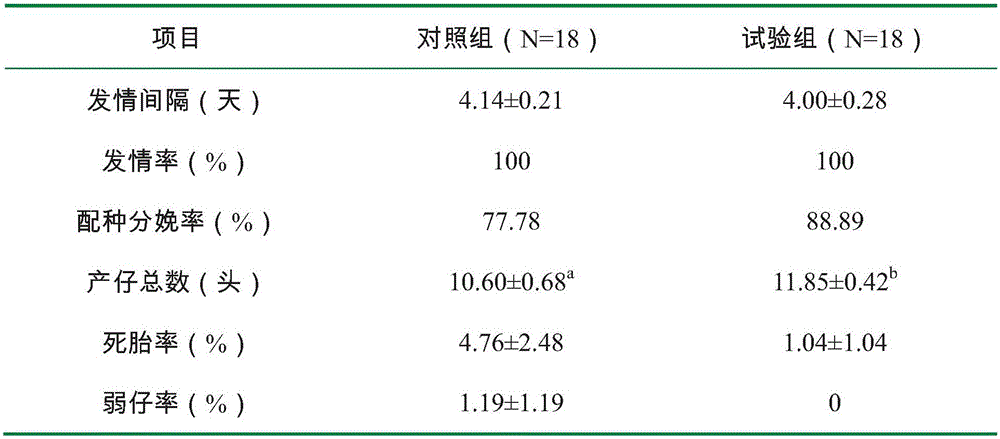 Multifunctional mixed feed additive capable of promoting sow oestrus and increasing ovulation number