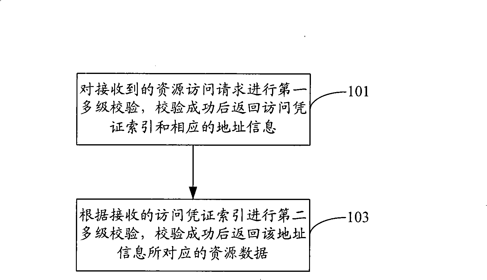 Multi-stage authentication method and multi-stage authentication system