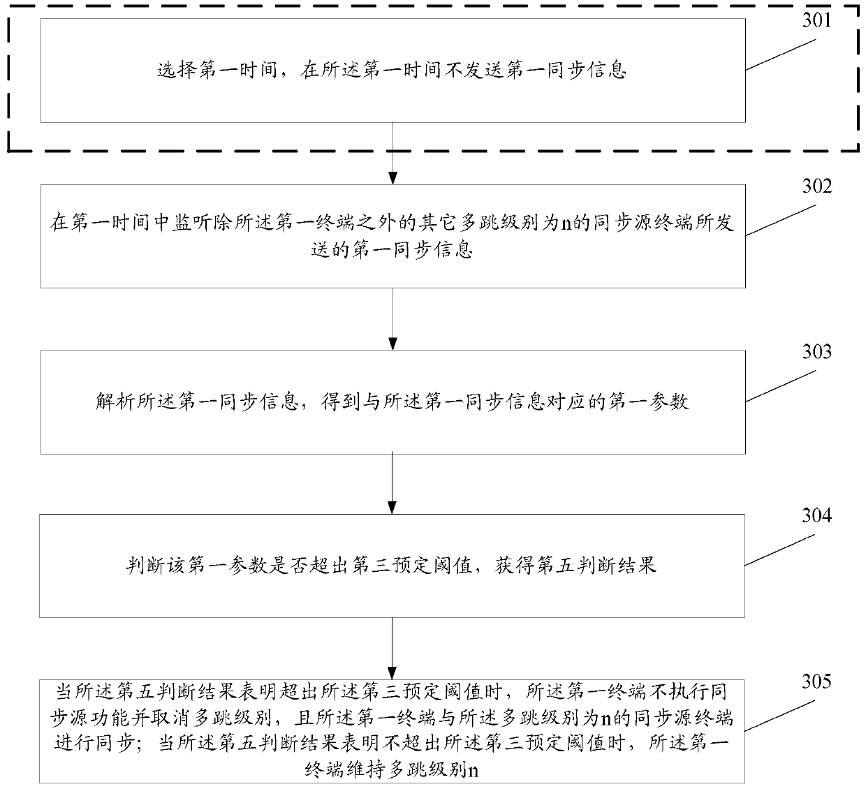 Information processing method and terminal