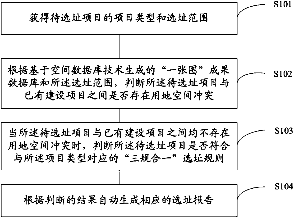 Three-in-one-based construction project site selection method, apparatus and system