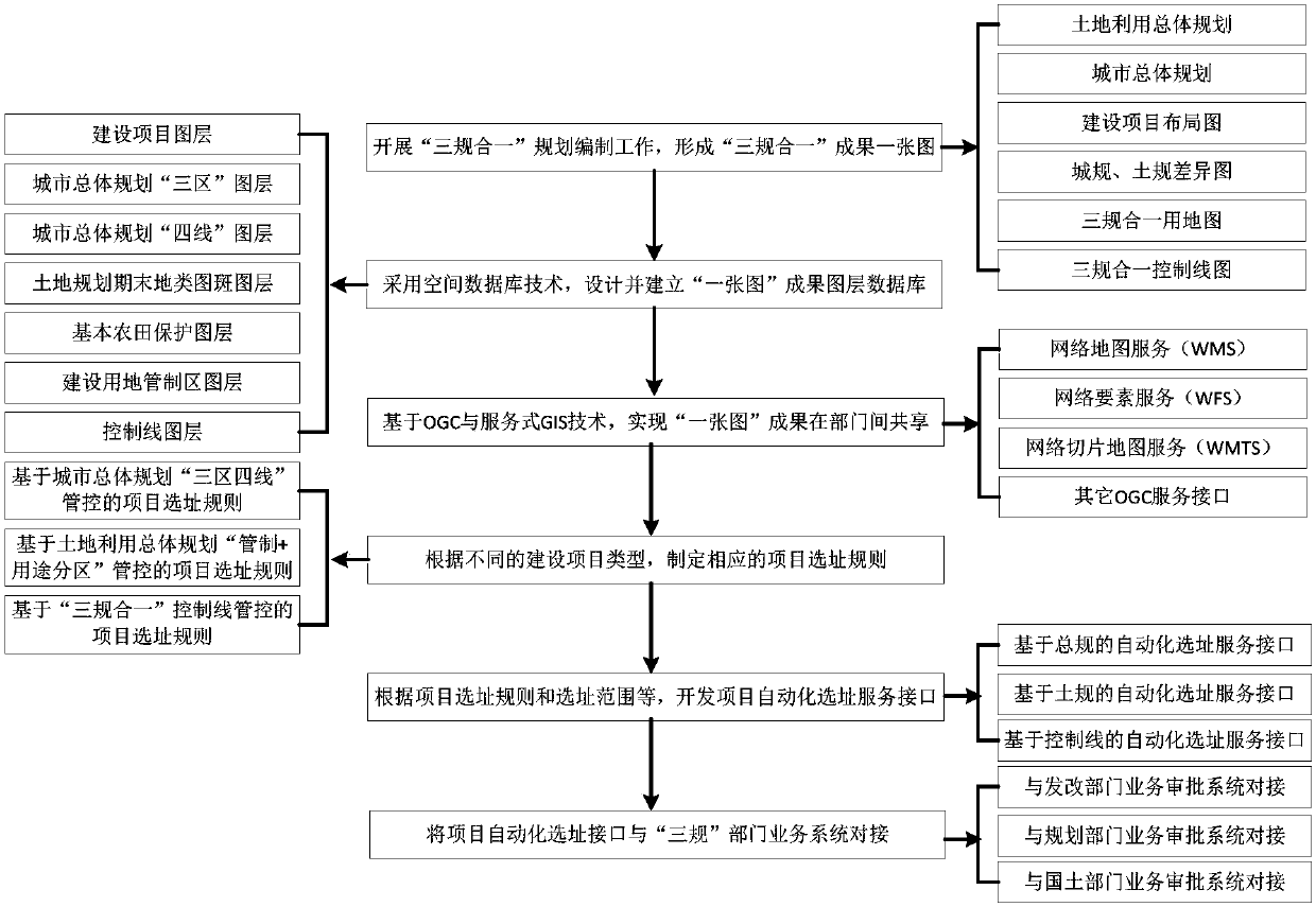 Three-in-one-based construction project site selection method, apparatus and system