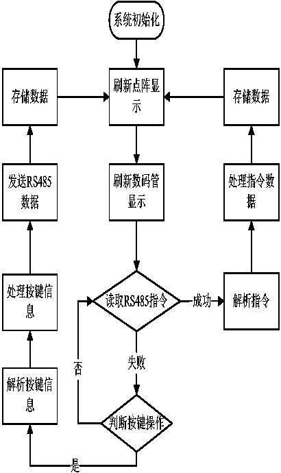 Automatic control electronic billboard system