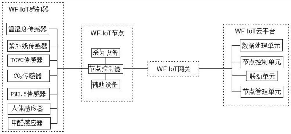 Air disinfection system based on WF-IoT and control method