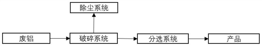 Efficient waste aluminum crushing and sorting system and method