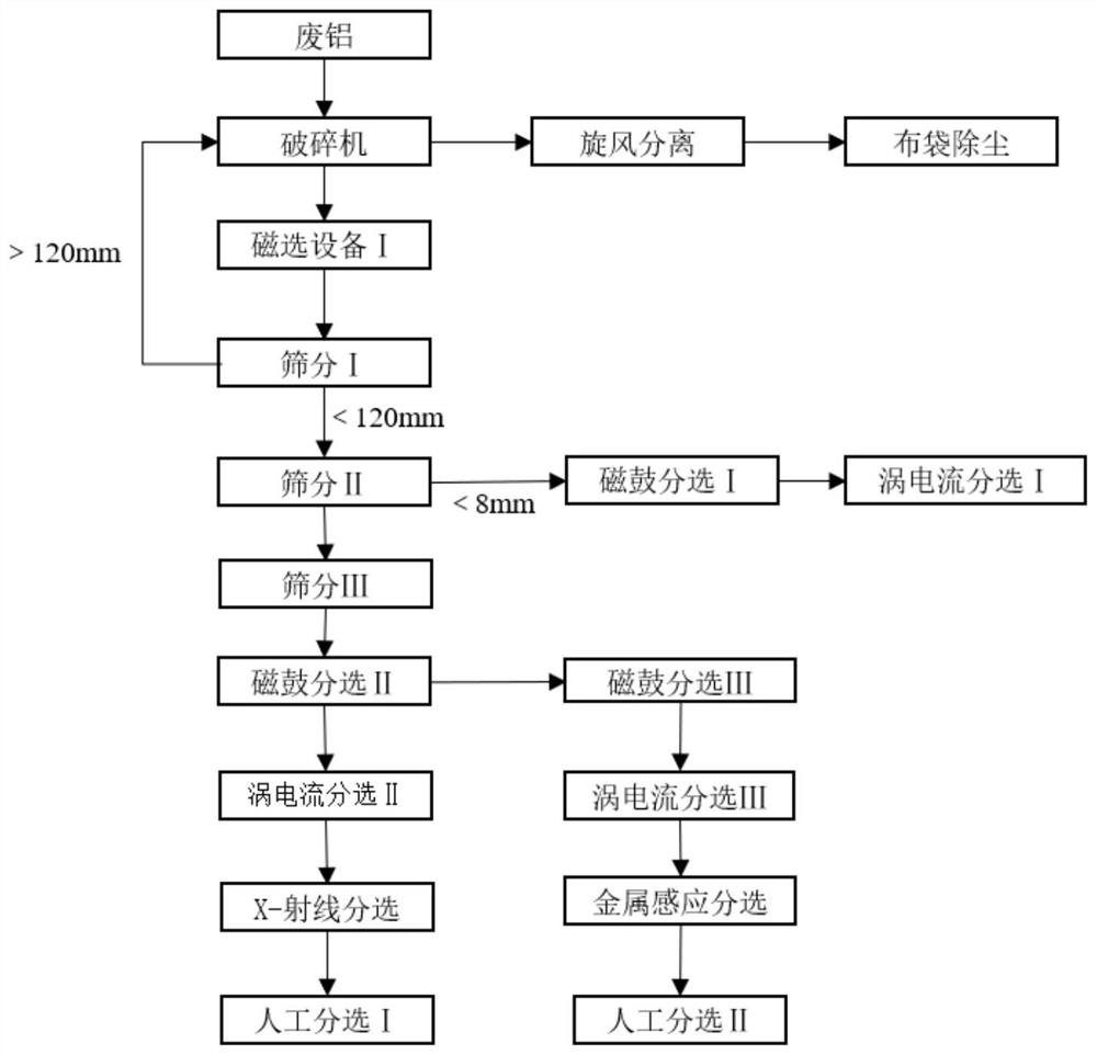 Efficient waste aluminum crushing and sorting system and method