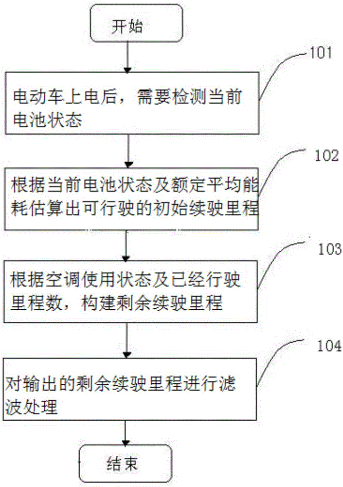 Blade electric vehicle driving range estimation method and device based on average energy consumption modeling