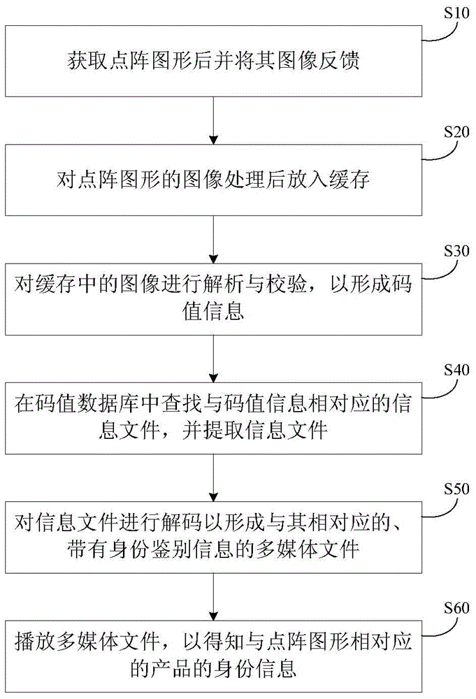 Method for Information Extraction and Identity Identification by Recognizing Dot Matrix Graphics