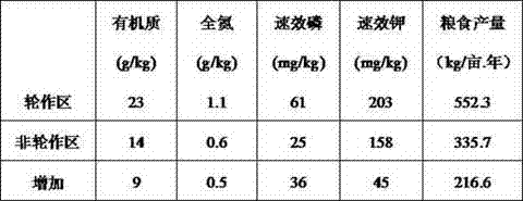 Method for increasing volume of low-yield land by crop rotation of wheat straw hoods