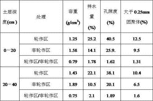 Method for increasing volume of low-yield land by crop rotation of wheat straw hoods