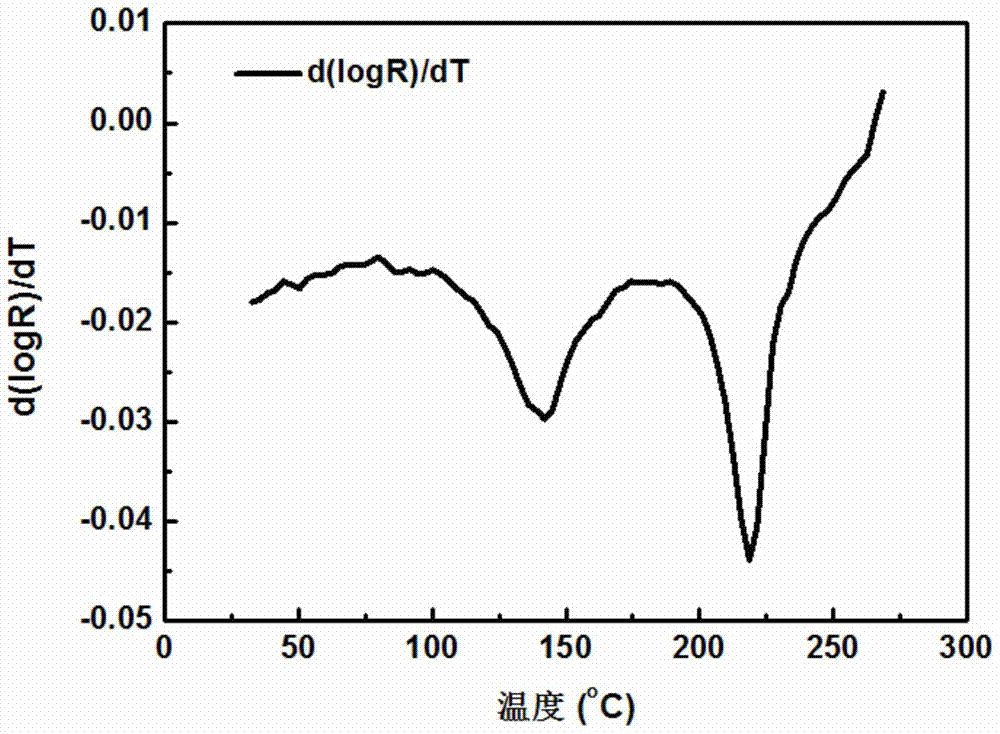 v‑sb‑te phase change material system for phase change memory and preparation method thereof