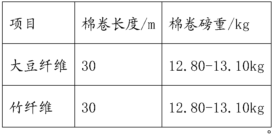 Siro core-spun yarn blended with soybean fiber and bamboo fiber and its spinning process