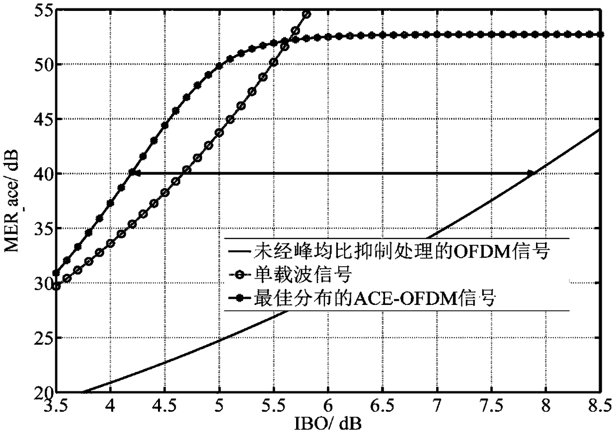 A peak-to-average ratio suppression method based on optimal amplitude distribution of OFDM signals