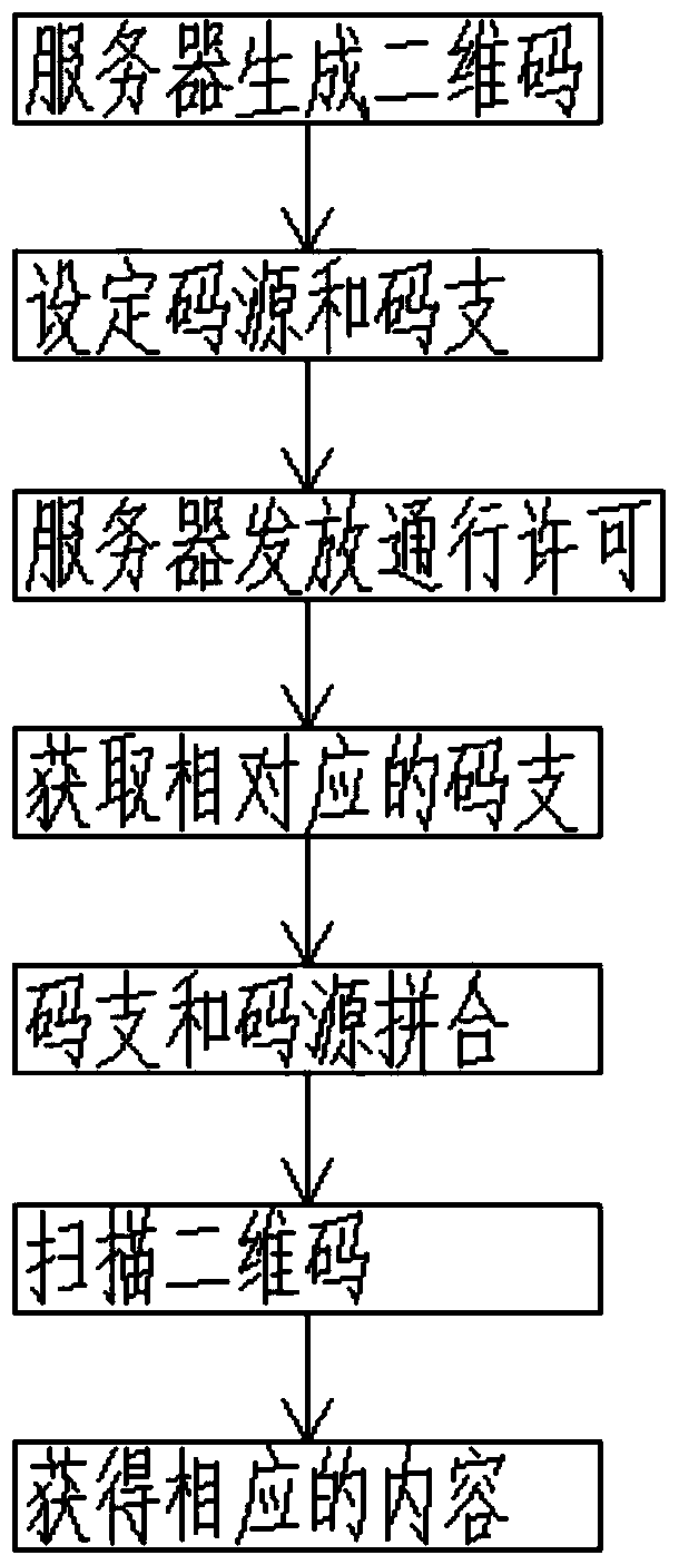 A layering and verification method based on different two-dimensional codes