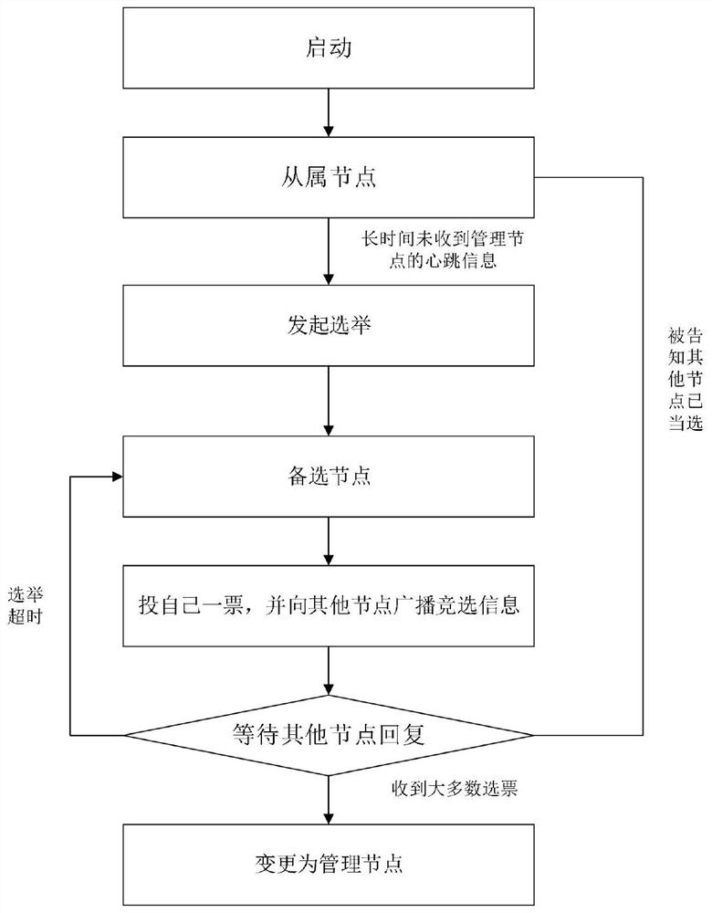 Management node election method and device, storage medium and electronic equipment