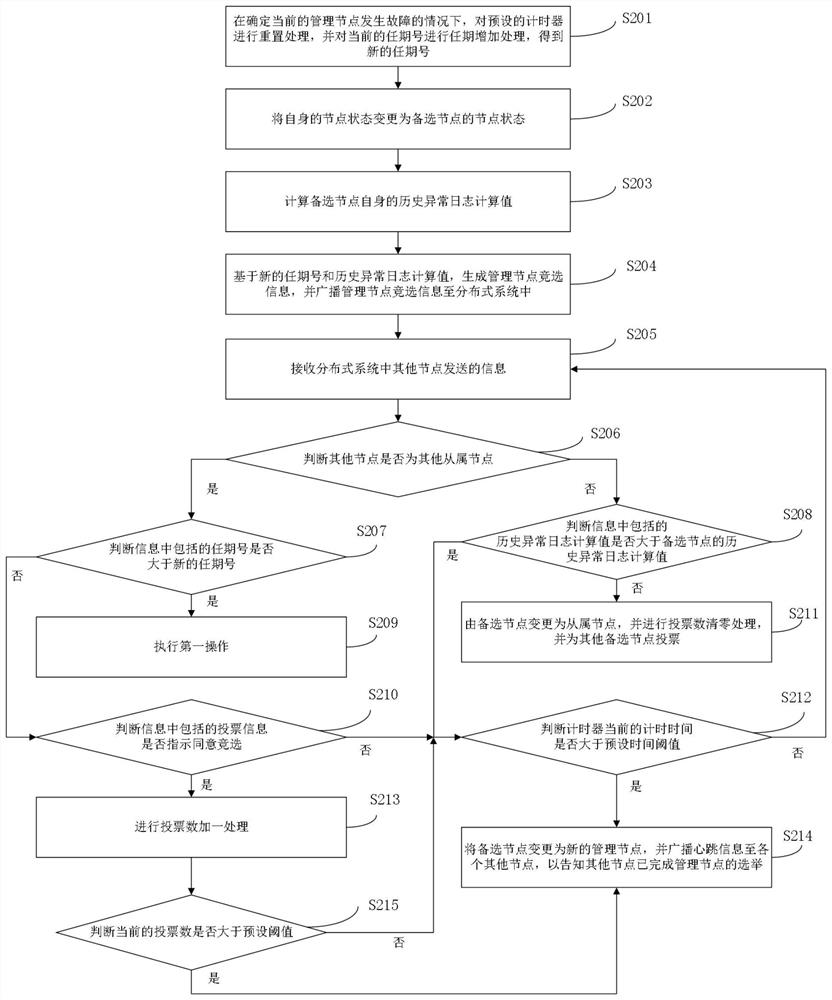 Management node election method and device, storage medium and electronic equipment