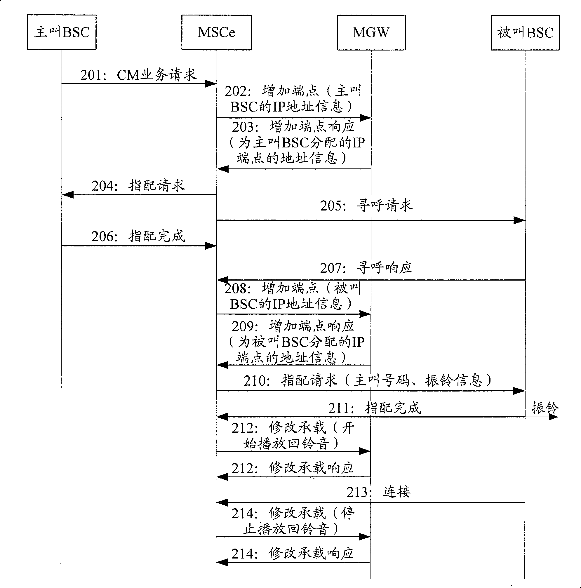 Calling method based on Internet protocol baring