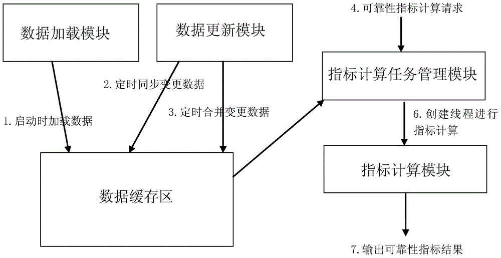 Fast Calculation Method of Power Reliability Index Based on Multi-thread Processing of Cache Data