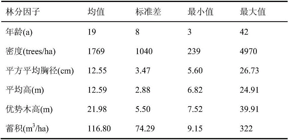 Disaster prevention control method for man-made Cunninghamia lanceolata forest