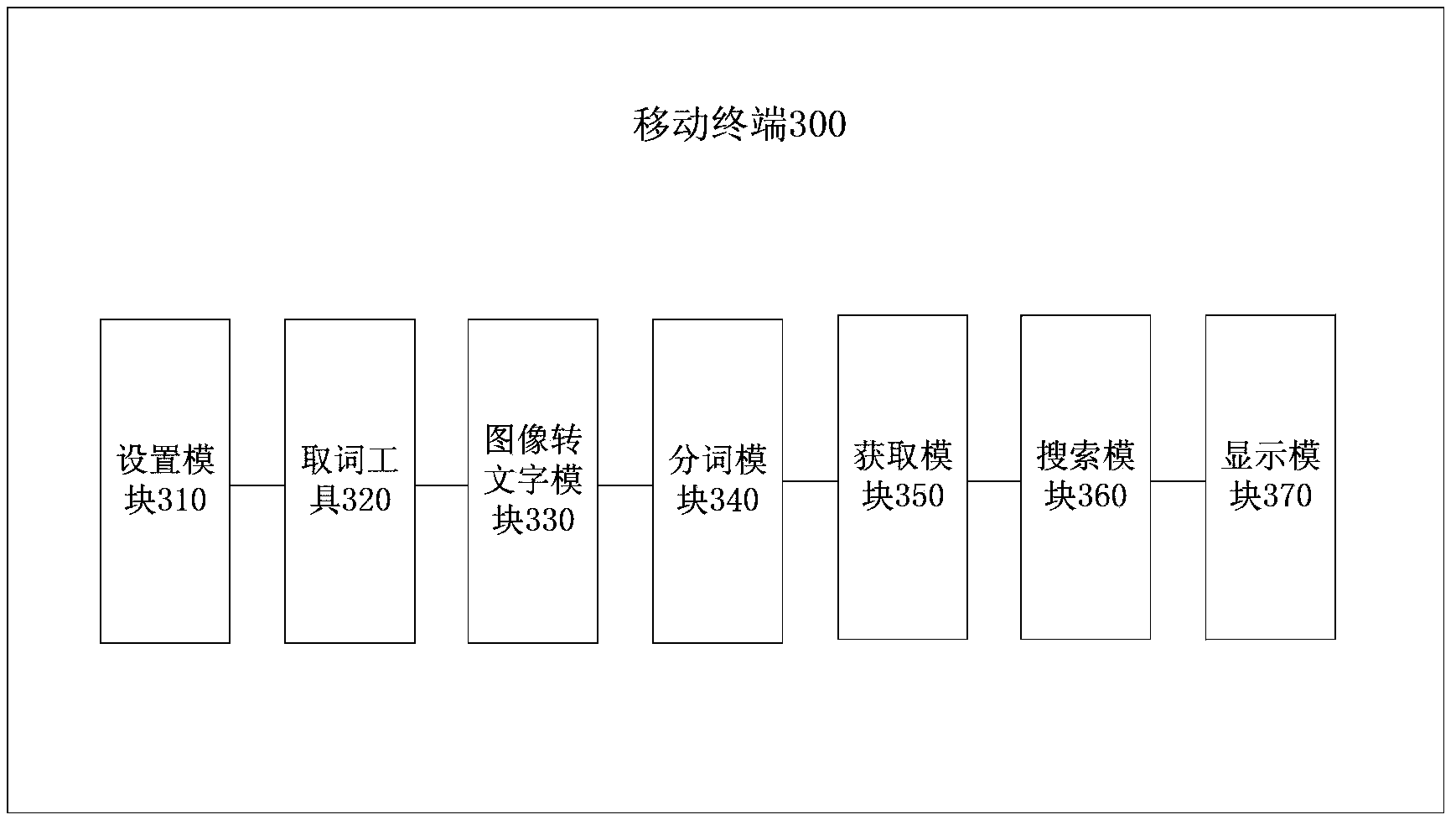 Method for searching for characters displayed in screen and based on mobile terminal and mobile terminal