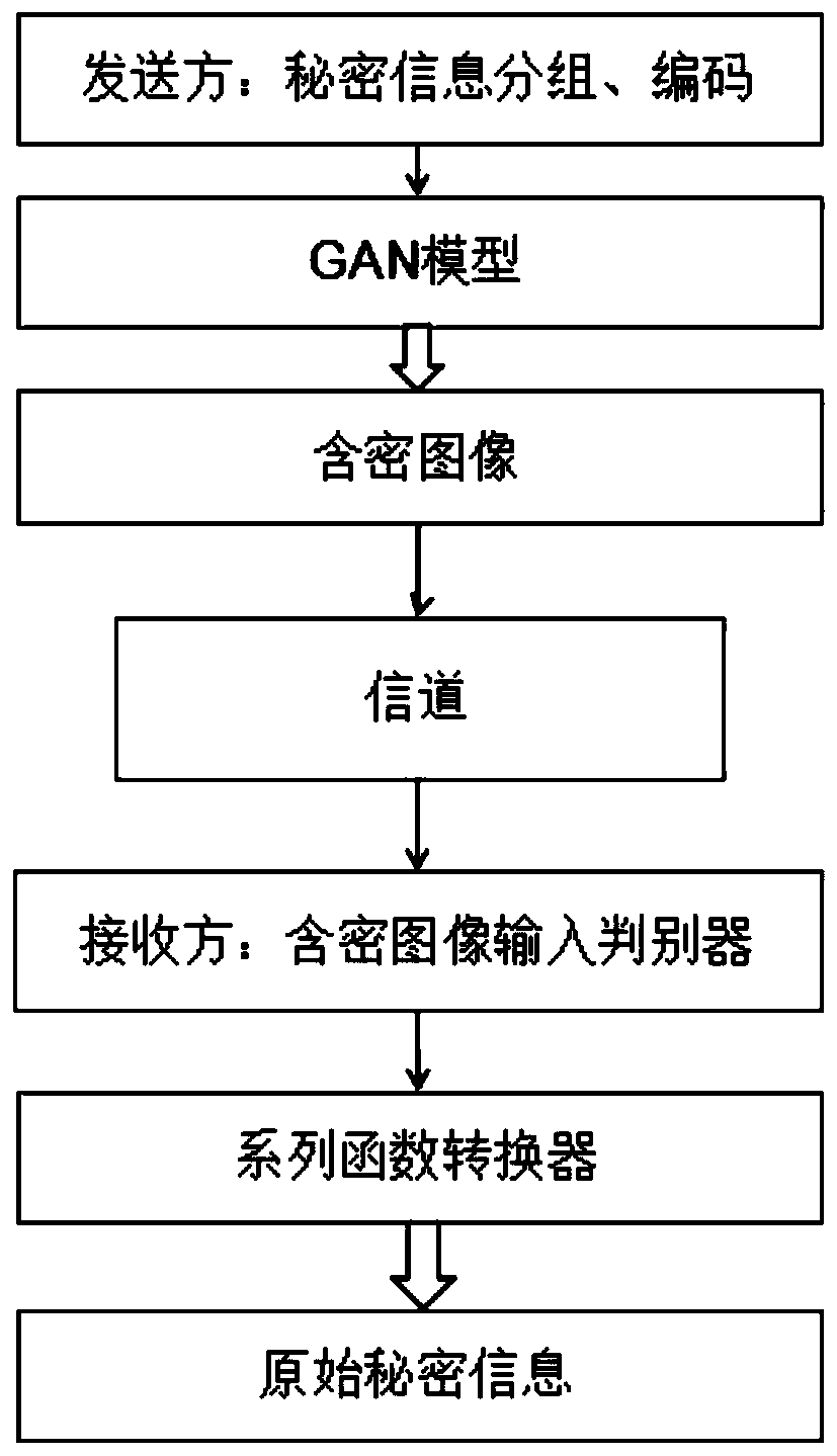 Universal steganography method based on deep learning