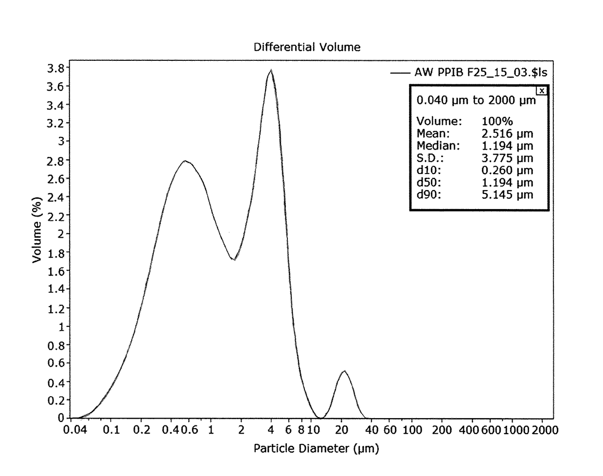 Method for the preparation of stable emulsions of polyisobutene