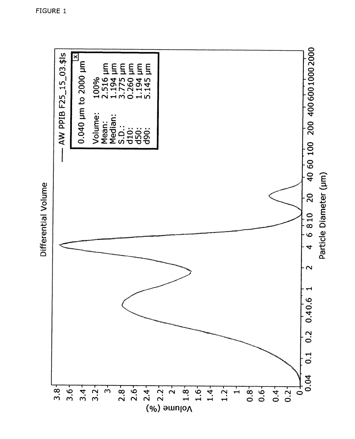 Method for the preparation of stable emulsions of polyisobutene